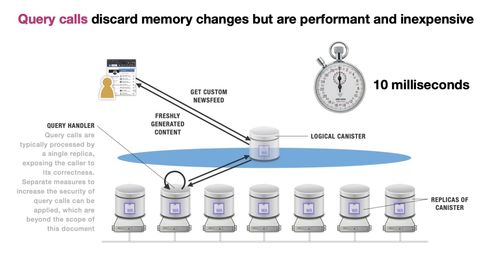 互聯網計算機DFINITY技術概述 ICP如何工作及其強大潛力